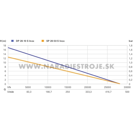 DP 28-10 S Inox Metabo (604112000) drenážne čerpadlo