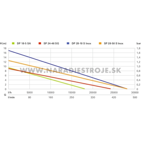 DP 28-10 S Inox Metabo (604112000) drenážne čerpadlo