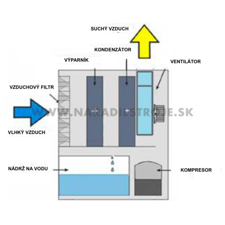 DH792 Master odvlhčovač vzduchu